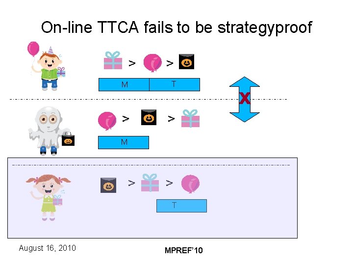 On-line TTCA fails to be strategyproof M T August 16, 2010 MPREF’ 10 ⅹ