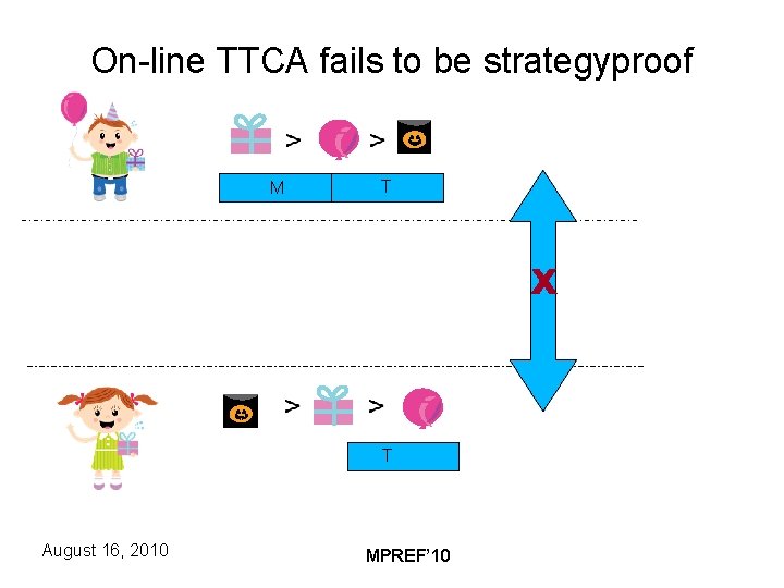 On-line TTCA fails to be strategyproof M T ⅹ T August 16, 2010 MPREF’