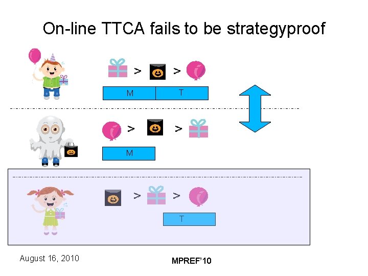 On-line TTCA fails to be strategyproof M T August 16, 2010 MPREF’ 10 