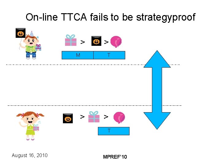 On-line TTCA fails to be strategyproof M T T August 16, 2010 MPREF’ 10