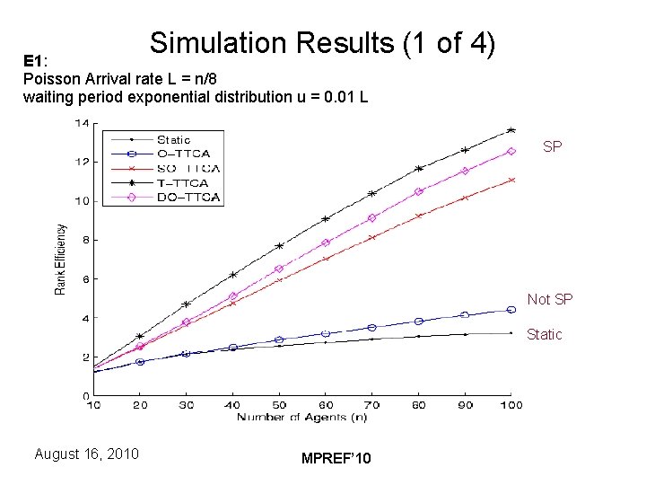 Simulation Results (1 of 4) E 1: Poisson Arrival rate L = n/8 waiting