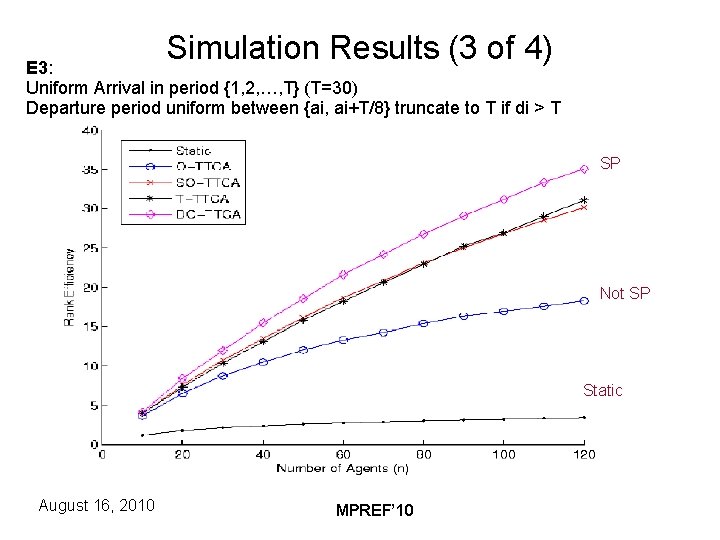 Simulation Results (3 of 4) E 3: Uniform Arrival in period {1, 2, …,