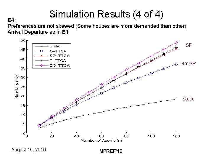 Simulation Results (4 of 4) E 4: Preferences are not skewed (Some houses are