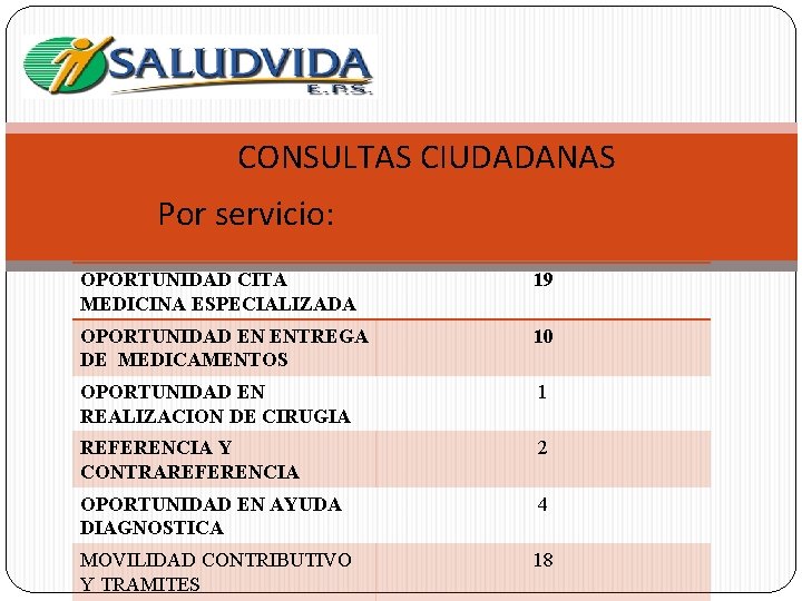 CONSULTAS CIUDADANAS Por servicio: OPORTUNIDAD CITA MEDICINA ESPECIALIZADA 19 OPORTUNIDAD EN ENTREGA DE MEDICAMENTOS