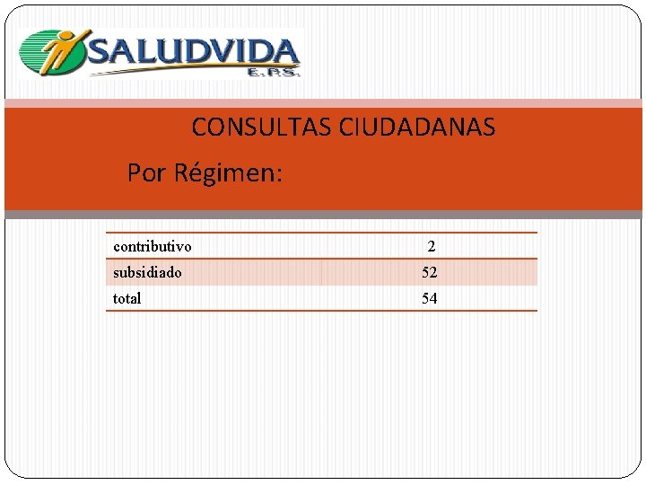 CONSULTAS CIUDADANAS Por Régimen: contributivo 2 subsidiado 52 total 54 