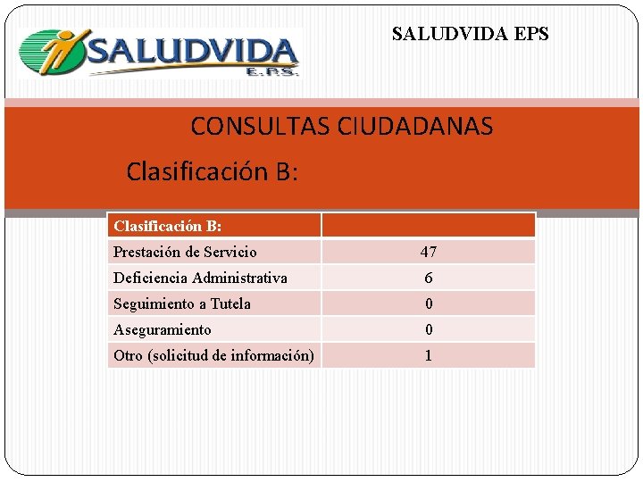 SALUDVIDA EPS CONSULTAS CIUDADANAS Clasificación B: Prestación de Servicio 47 Deficiencia Administrativa 6 Seguimiento