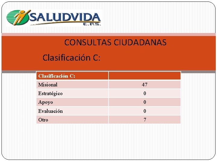 CONSULTAS CIUDADANAS Clasificación C: Misional 47 Estratégico 0 Apoyo 0 Evaluación 0 Otro 7