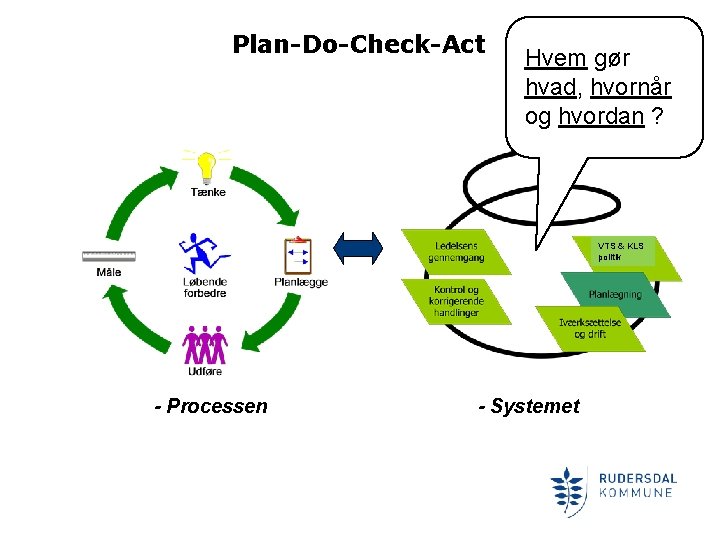 Plan-Do-Check-Act Hvem gør hvad, hvornår og hvordan ? VTS & KLS politik - Processen