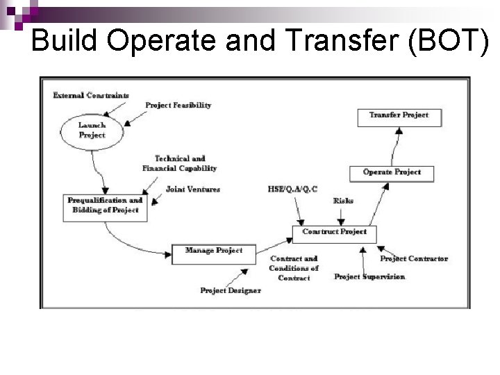 Build Operate and Transfer (BOT) Build Operate and Transfer (BOT)