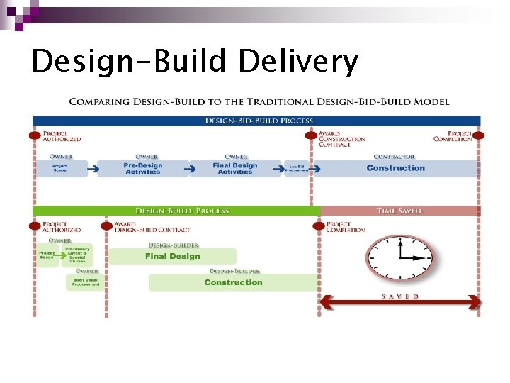 Design-Build Delivery Design-Build Delivery