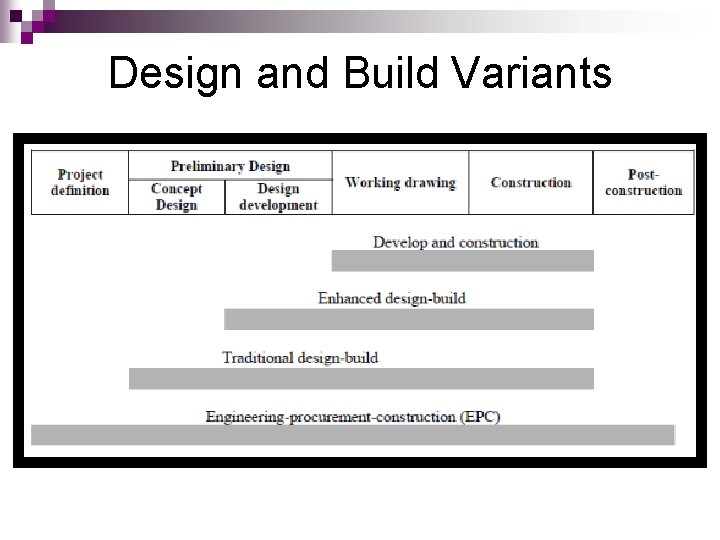 Design and Build Variants Design and Build Variants