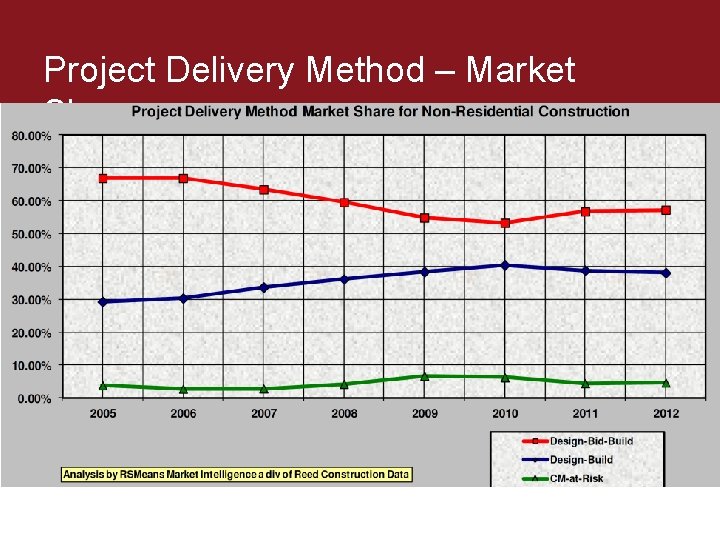 Project Delivery Method – Market Share Project Delivery Method – Market Share
