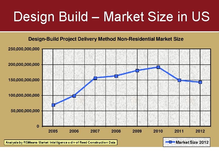 Design Build – Market Size in US Design Build – Market Size in US