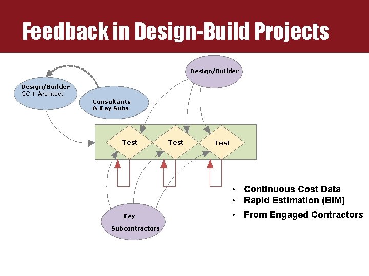 Feedback in Design-Build Projects Design/Builder GC + Architect Consultants & Key Subs Test • Feedback in Design-Build Projects Design/Builder GC + Architect Consultants & Key Subs Test •