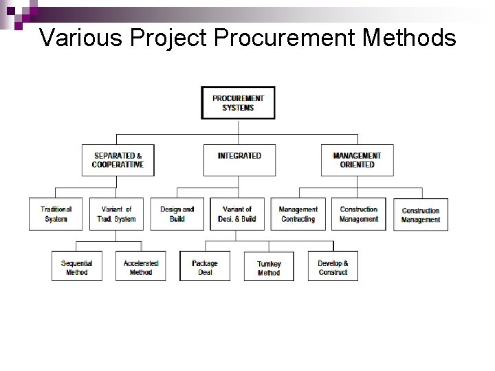 Various Project Procurement Methods Various Project Procurement Methods
