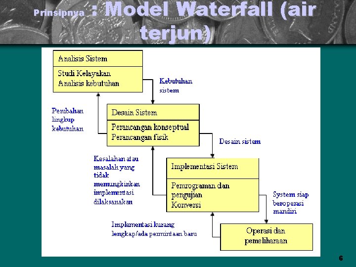Prinsipnya : Model Waterfall (air terjun) 6 