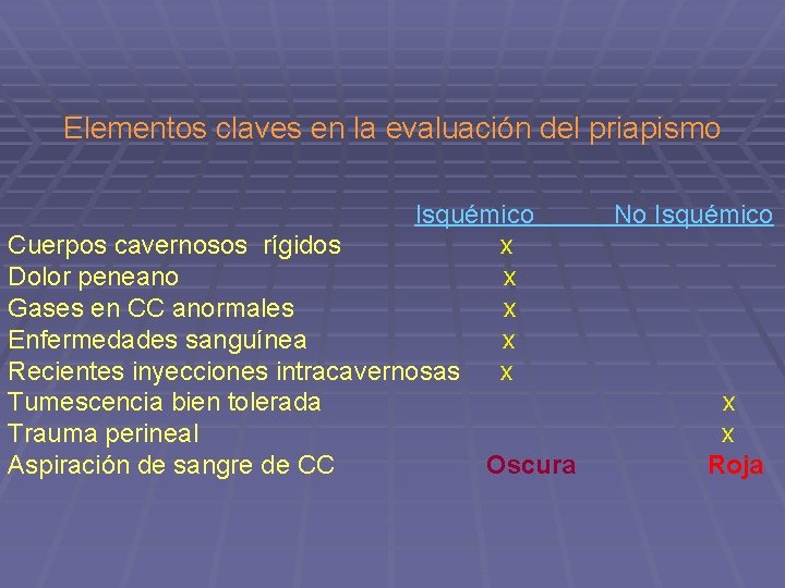 Elementos claves en la evaluación del priapismo Isquémico Cuerpos cavernosos rígidos x Dolor peneano