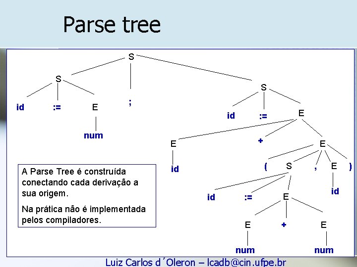 Parse tree S S id : = S E ; id num + E