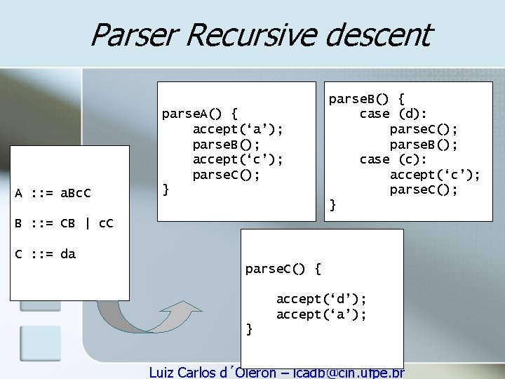 Parser Recursive descent A : : = a. Bc. C parse. A() { accept(‘a’);