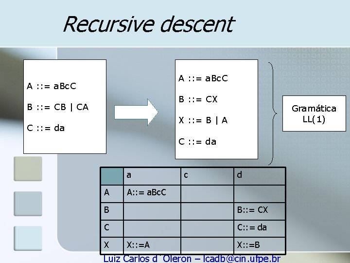 Recursive descent A : : = a. Bc. C B : : = CX