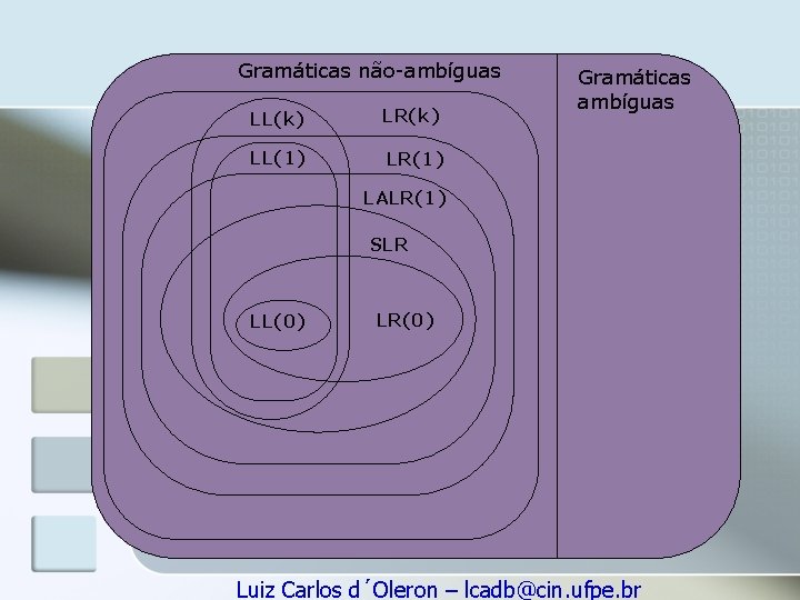 Gramáticas não-ambíguas LL(k) LR(k) LL(1) LR(1) Gramáticas ambíguas LALR(1) SLR LL(0) LR(0) Luiz Carlos