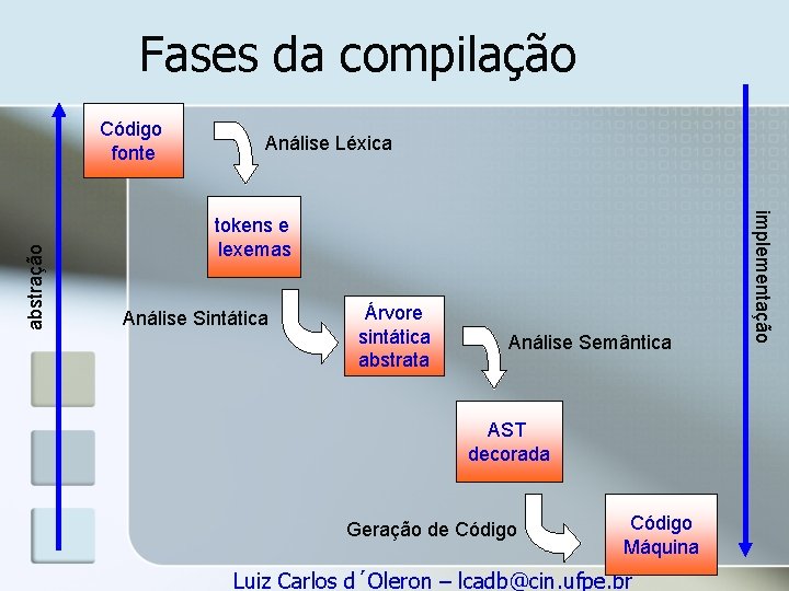 Fases da compilação Análise Léxica tokens e lexemas Análise Sintática Árvore sintática abstrata Análise