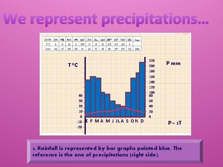 We represent precipitations… T ºC 40 30 20 10 0 -10 -20 . .