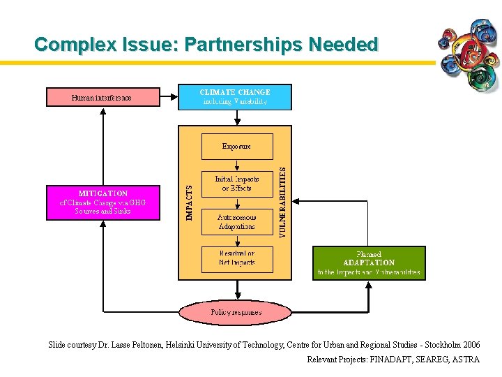 Complex Issue: Partnerships Needed Slide courtesy Dr. Lasse Peltonen, Helsinki University of Technology, Centre