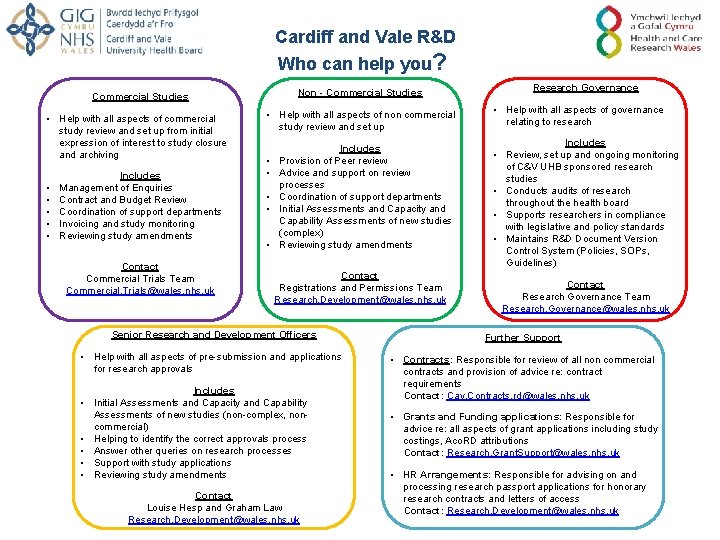 Cardiff and Vale R&D Who can help you? Non - Commercial Studies • Help