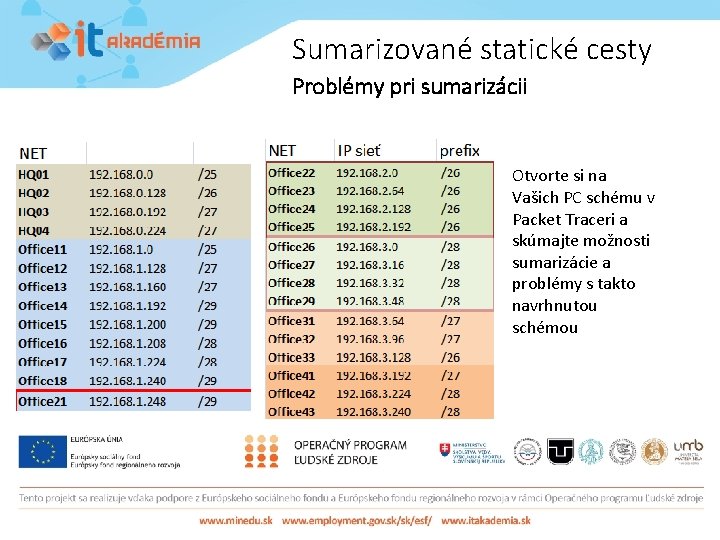 Sumarizované statické cesty Problémy pri sumarizácii Otvorte si na Vašich PC schému v Packet