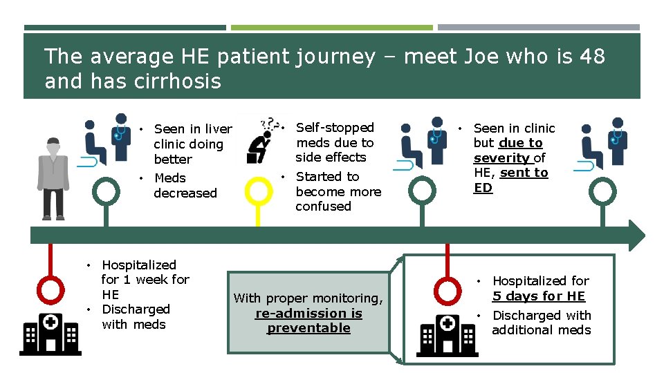 The average HE patient journey – meet Joe who is 48 and has cirrhosis