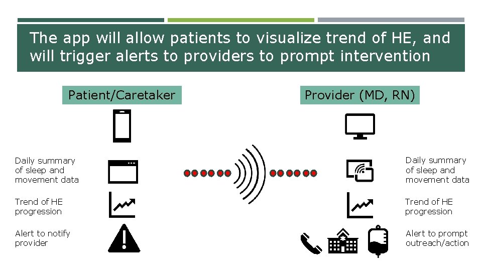 The app will allow patients to visualize trend of HE, and will trigger alerts