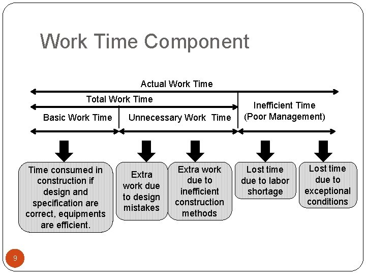 Work Time Component Actual Work Time Total Work Time Basic Work Time consumed in