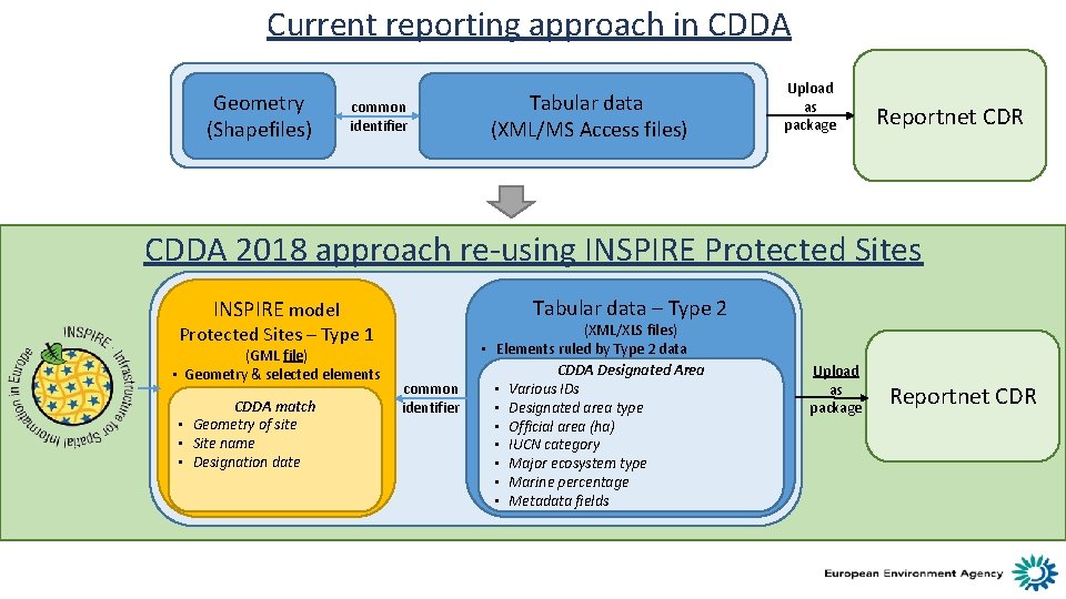 CDDA INSPIRE work of EEA preliminary lessons learnt