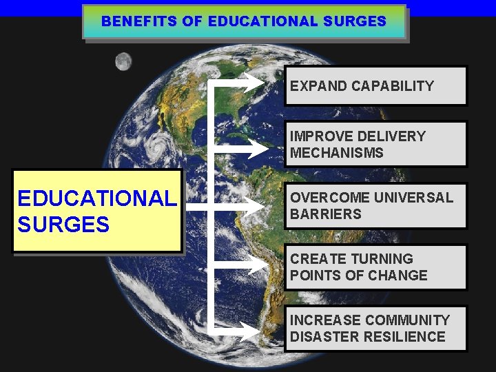 BENEFITS OF EDUCATIONAL SURGES EXPAND CAPABILITY IMPROVE DELIVERY MECHANISMS EDUCATIONAL SURGES OVERCOME UNIVERSAL BARRIERS