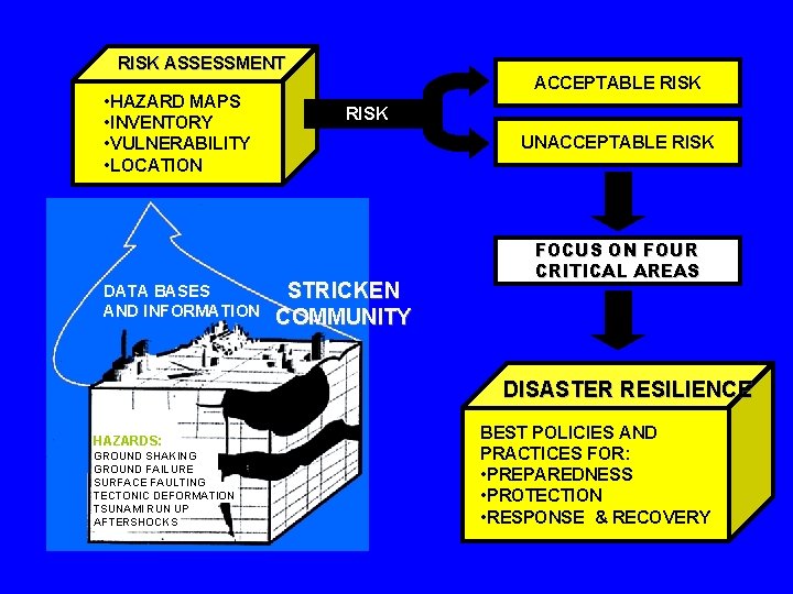 RISK ASSESSMENT • HAZARD MAPS • INVENTORY • VULNERABILITY • LOCATION DATA BASES AND