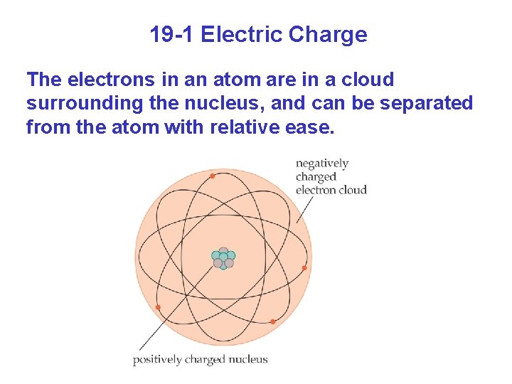 19 -1 Electric Charge The electrons in an atom are in a cloud surrounding