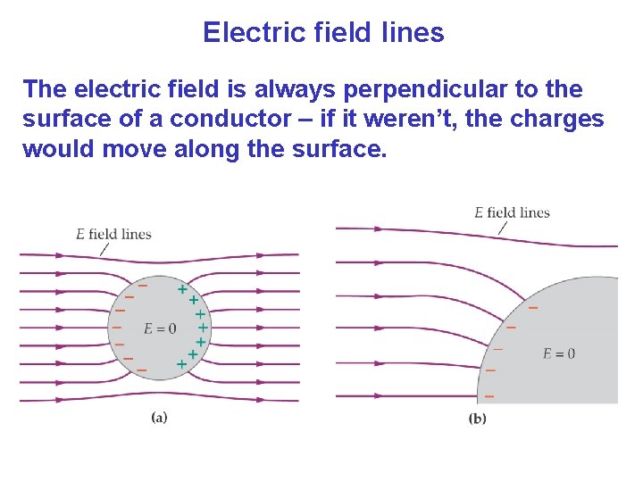 Electric field lines The electric field is always perpendicular to the surface of a