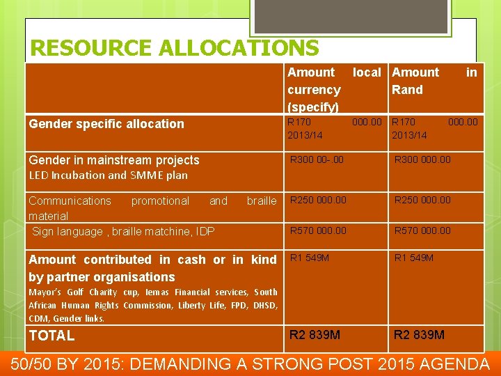 RESOURCE ALLOCATIONS Amount local Amount currency Rand (specify) Gender specific allocation R 170 2013/14