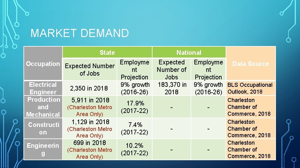 MARKET DEMAND State National Occupation Expected Number Employme nt of Jobs Projection Electrical 9%