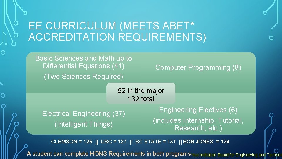 EE CURRICULUM (MEETS ABET* ACCREDITATION REQUIREMENTS) Basic Sciences and Math up to Differential Equations