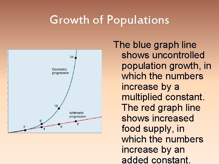 Growth of Populations The blue graph line shows uncontrolled population growth, in which the