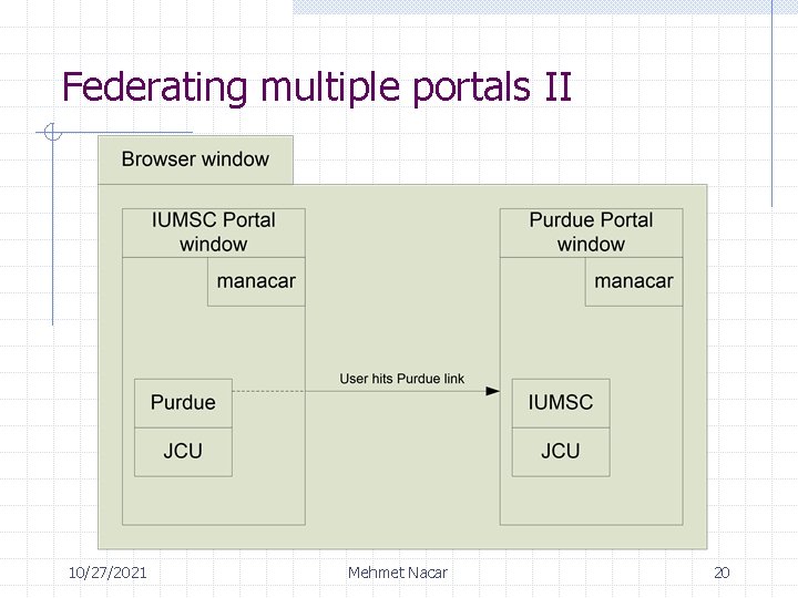 Federating multiple portals II 10/27/2021 Mehmet Nacar 20 