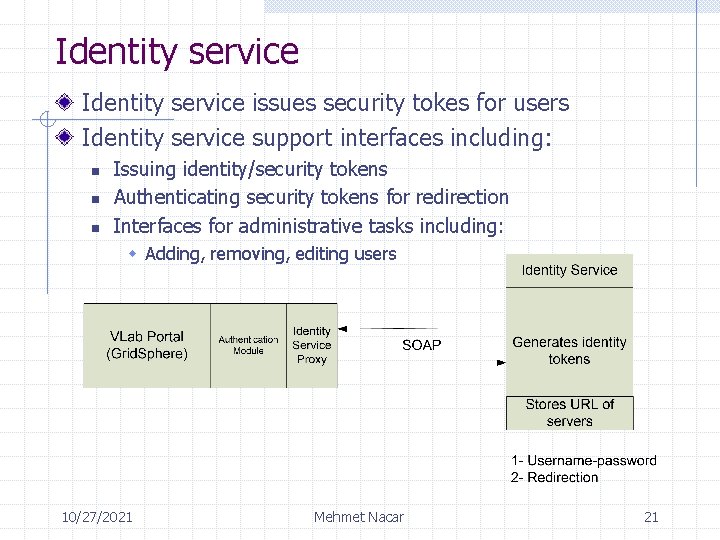 Identity service issues security tokes for users Identity service support interfaces including: n n