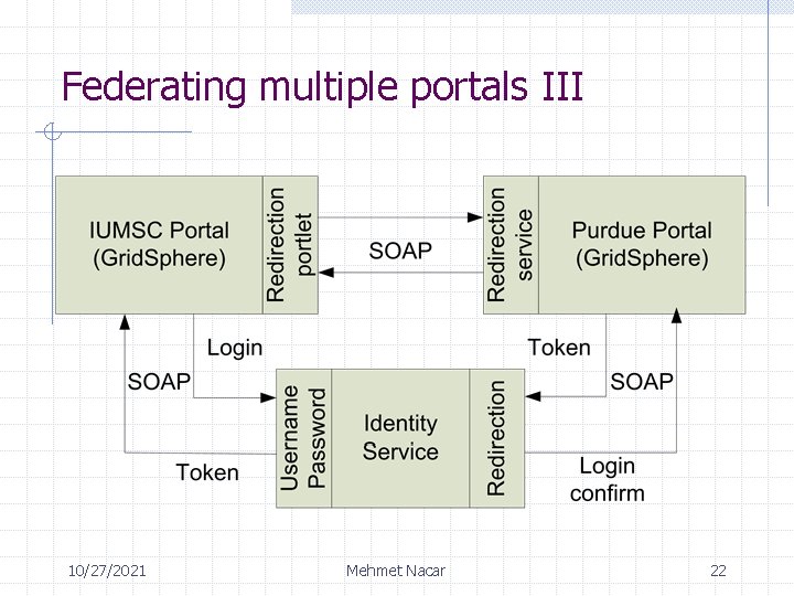 Federating multiple portals III 10/27/2021 Mehmet Nacar 22 