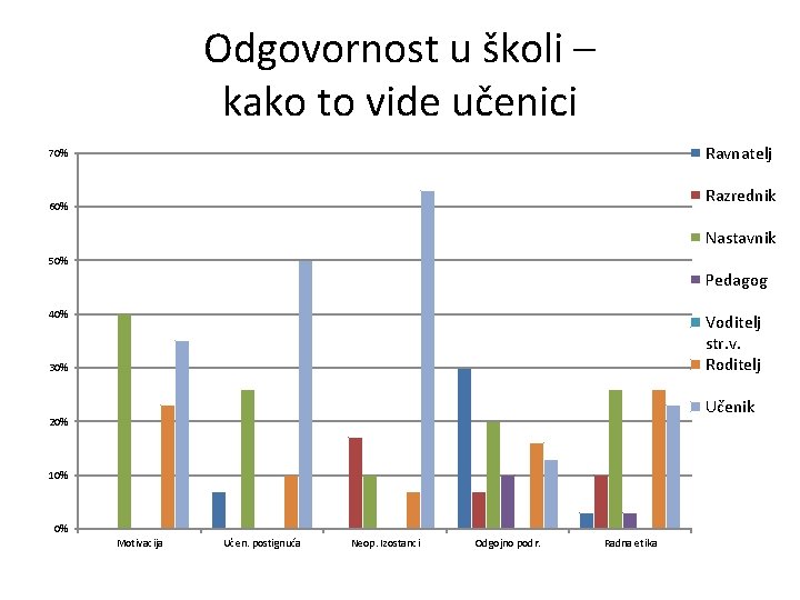 Odgovornost u školi – kako to vide učenici Ravnatelj 70% Razrednik 60% Nastavnik 50%