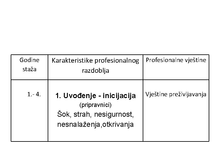 Godine staža 1. - 4. Karakteristike profesionalnog Profesionalne vještine razdoblja 1. Uvođenje - inicija