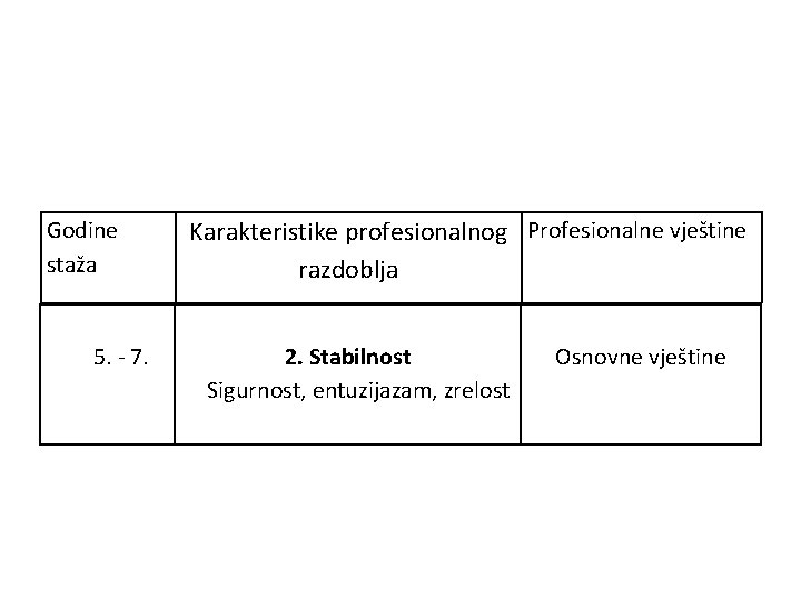 Godine staža 5. - 7. Karakteristike profesionalnog Profesionalne vještine razdoblja 2. Stabilnost Sigurnost, entuzijazam,