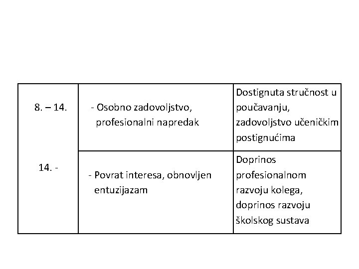 8. – 14. - - Osobno zadovoljstvo, profesionalni napredak - Povrat interesa, obnovljen entuzijazam