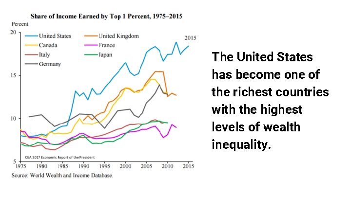 The United States has become one of the richest countries with the highest levels